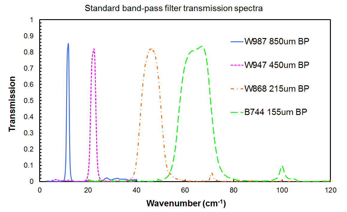 Measured transmission spectra of standard band-pass filters