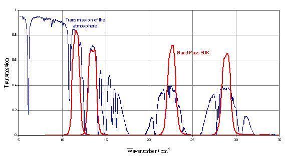 Atmospheric Transmission